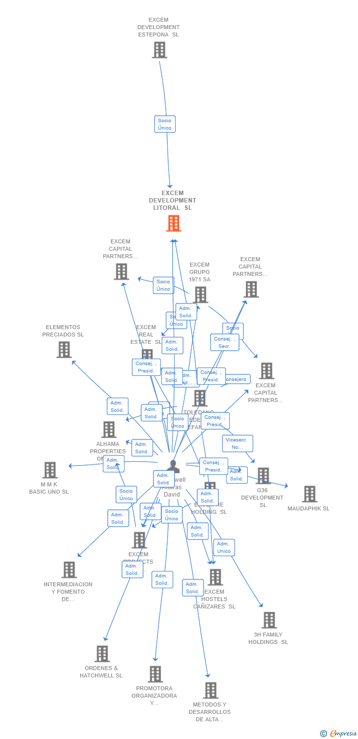 Vinculaciones societarias de EXCEM DEVELOPMENT LITORAL SL