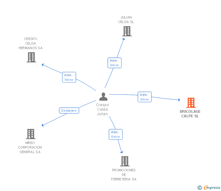 Vinculaciones societarias de BRICOLAGE CALPE SL