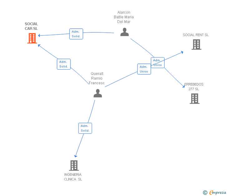 Vinculaciones societarias de SOCIAL CAR SL