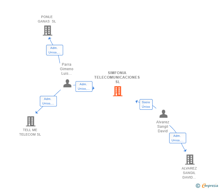 Vinculaciones societarias de SIMFONIA TELECOMUNICACIONES SL