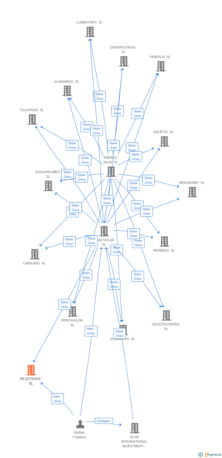 Vinculaciones societarias de REJOTIQUE SL