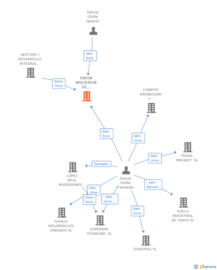 Vinculaciones societarias de DIKON INVERSION DE PROYECTOS URBANOS SL (EXTINGUIDA)