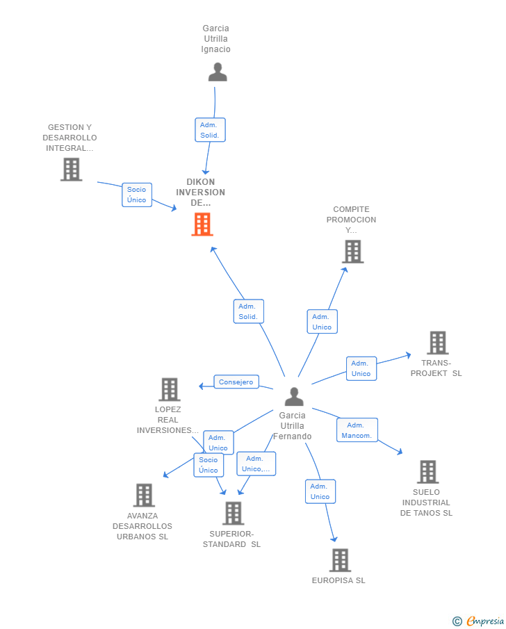 Vinculaciones societarias de DIKON INVERSION DE PROYECTOS URBANOS SL