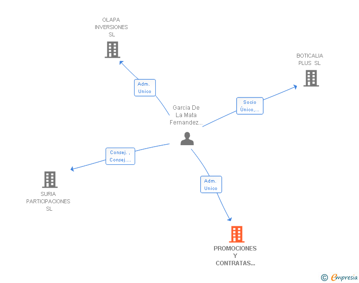 Vinculaciones societarias de PROMOCIONES Y CONTRATAS CAMPOAMOR SL