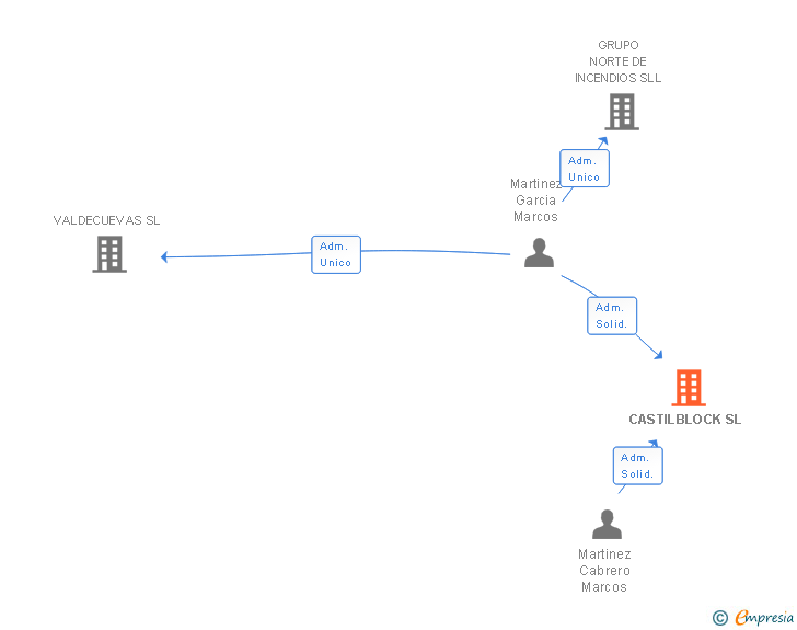 Vinculaciones societarias de CASTILBLOCK SL