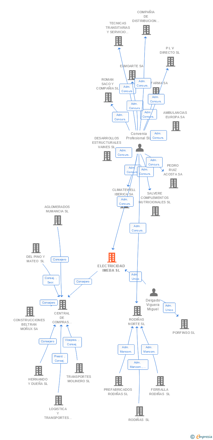 Vinculaciones societarias de ELECTRICIDAD IMEBA SL