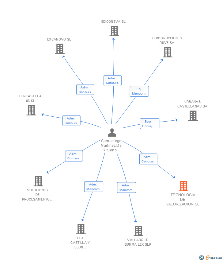 Vinculaciones societarias de TECNOLOGIA DE VALORIZACION SL