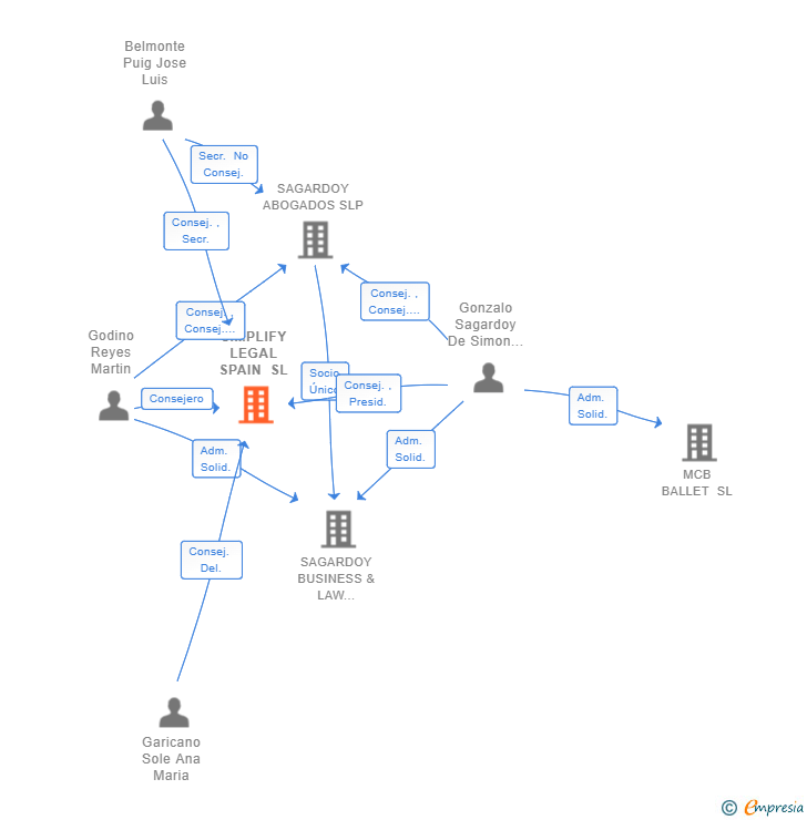 Vinculaciones societarias de SIMPLIFY LEGAL SPAIN SL