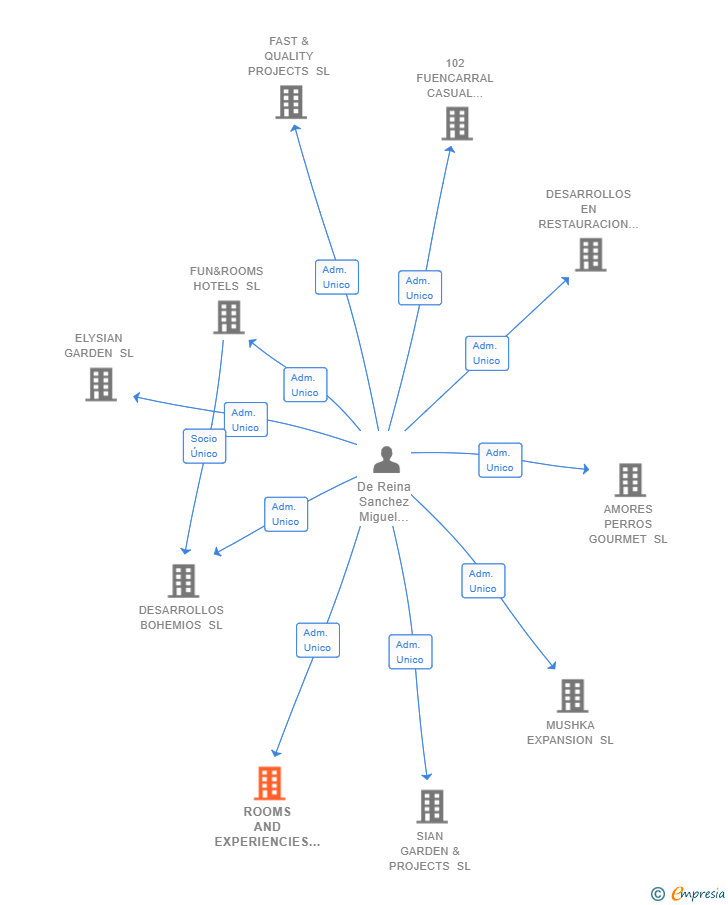 Vinculaciones societarias de ROOMS AND EXPERIENCIES SL