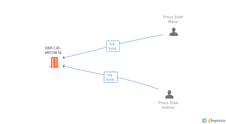 Vinculaciones societarias de BAR CAL-ANTON SL