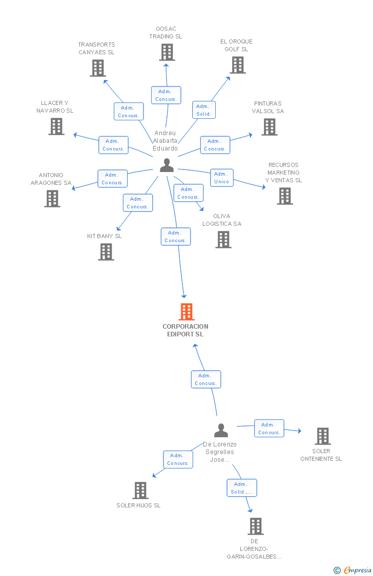 Vinculaciones societarias de CORPORACION EDIPORT SL