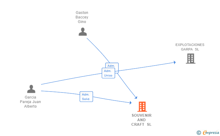 Vinculaciones societarias de SOUVENIR AND CRAFT SL