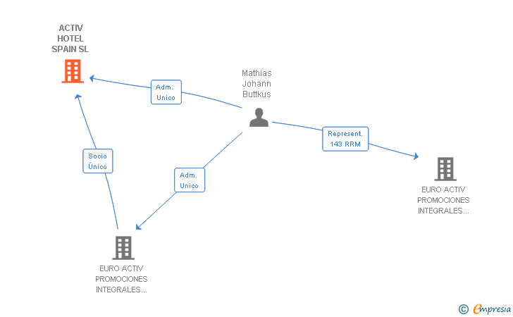 Vinculaciones societarias de ACTIV HOTEL SPAIN SL