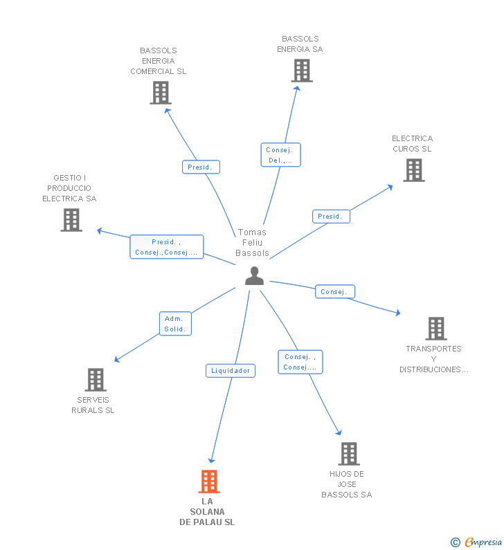 Vinculaciones societarias de LA SOLANA DE PALAU SL