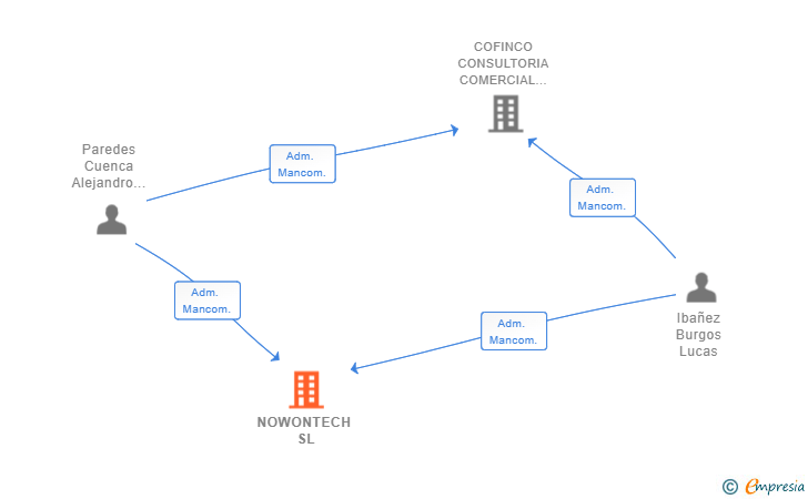 Vinculaciones societarias de NOWONTECH SL