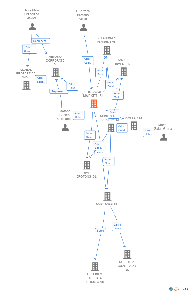 Vinculaciones societarias de PROFAJOL MARKET SL