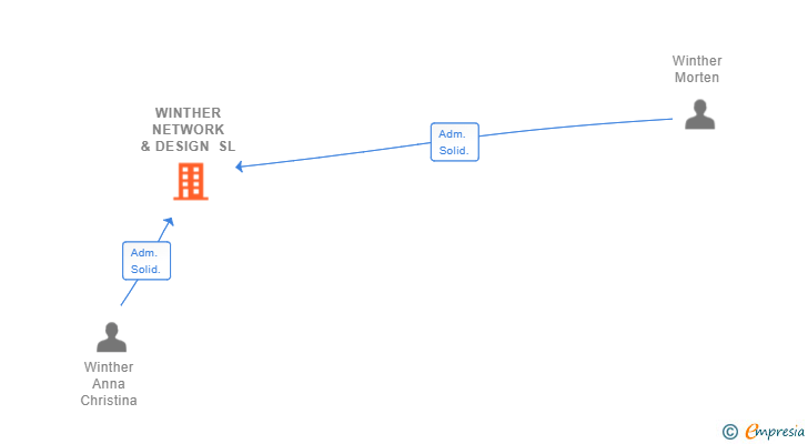 Vinculaciones societarias de WINTHER NETWORK & DESIGN SL