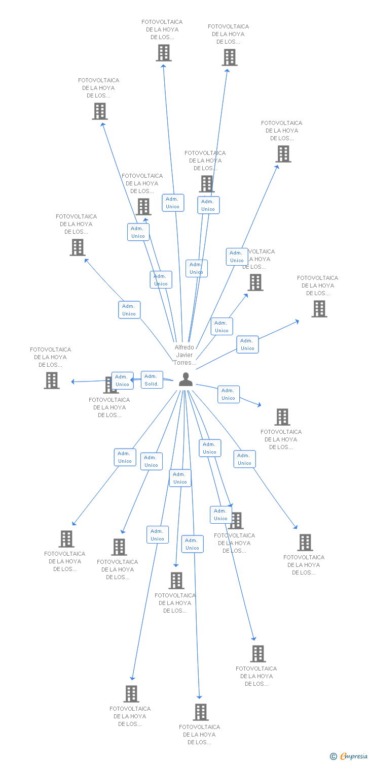 Vinculaciones societarias de FOTOVOLTAICA DE LA HOYA DE LOS VICENTES 74 SL