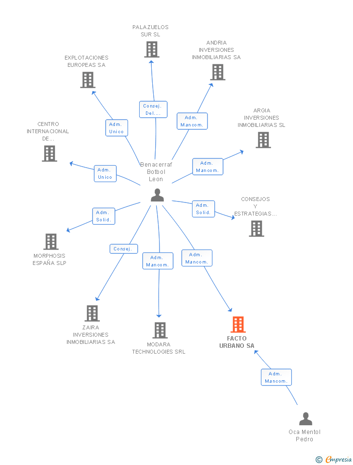 Vinculaciones societarias de FACTO URBANO SA