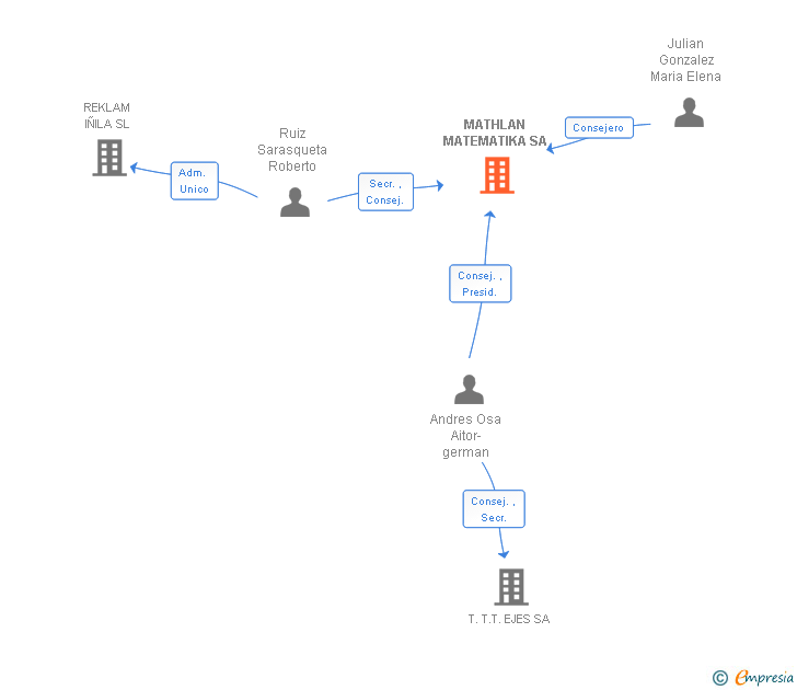 Vinculaciones societarias de MATHLAN MATEMATIKA SA