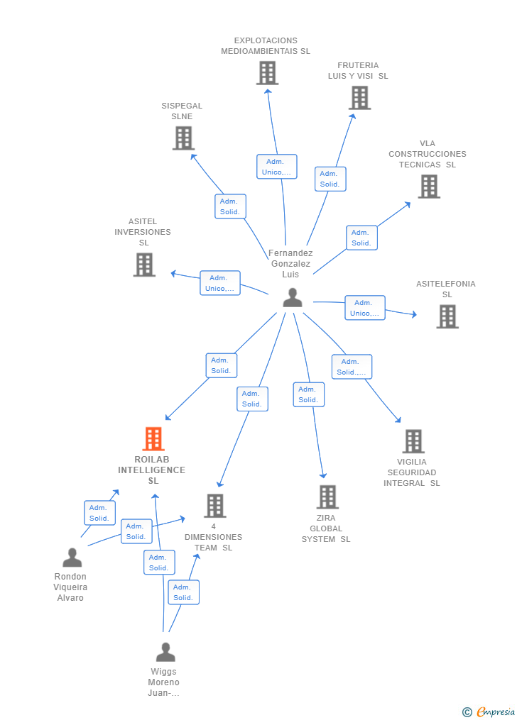 Vinculaciones societarias de ROILAB INTELLIGENCE SL