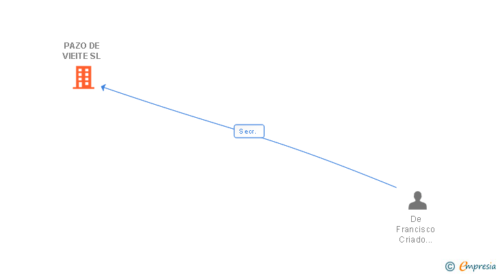 Vinculaciones societarias de PAZO DE VIEITE SL