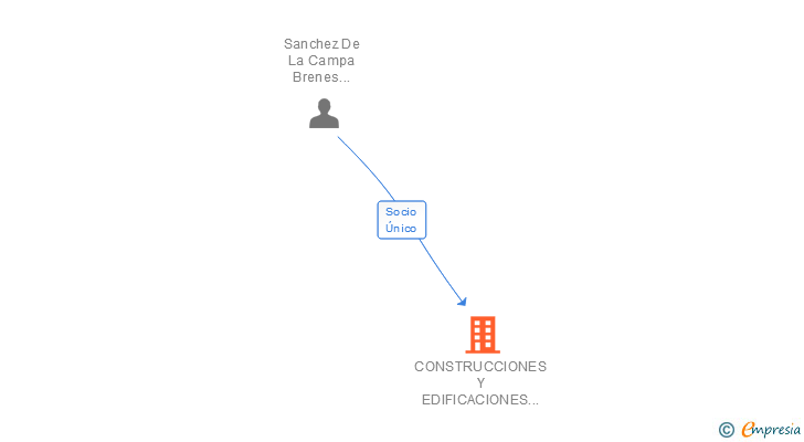 Vinculaciones societarias de CONSTRUCCIONES Y EDIFICACIONES CODENFRA 2003 SL
