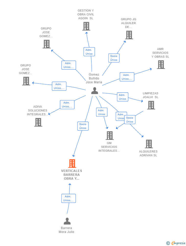 Vinculaciones societarias de VERTICALES BARRERA OBRA Y SERVICIOS SL