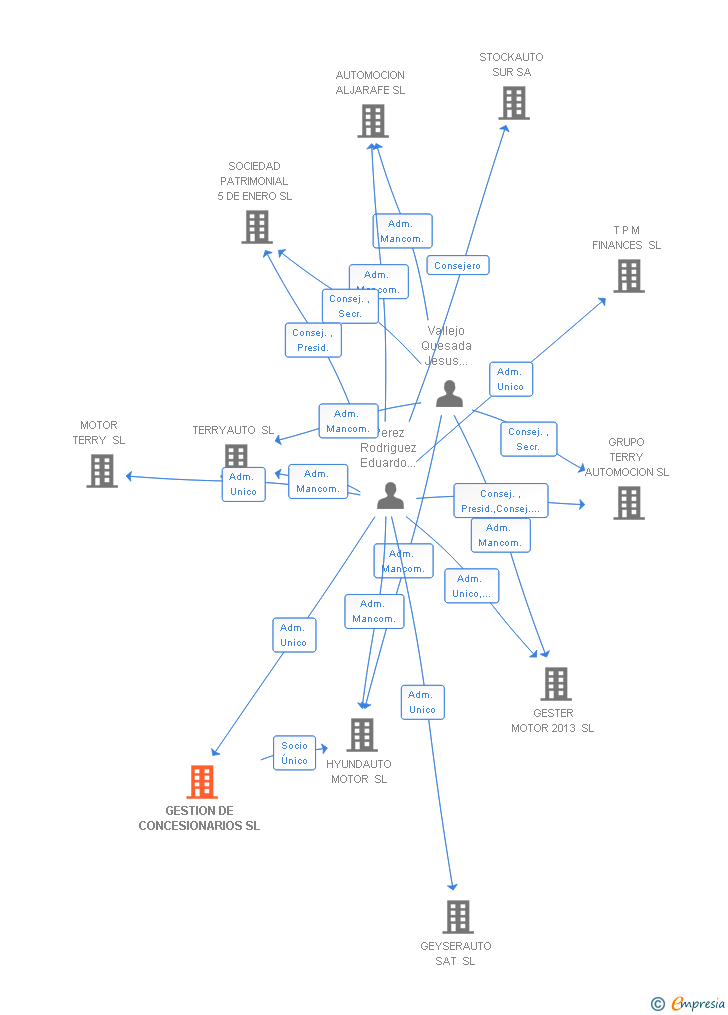 Vinculaciones societarias de GRUPO TERRY AUTOMOCION SL