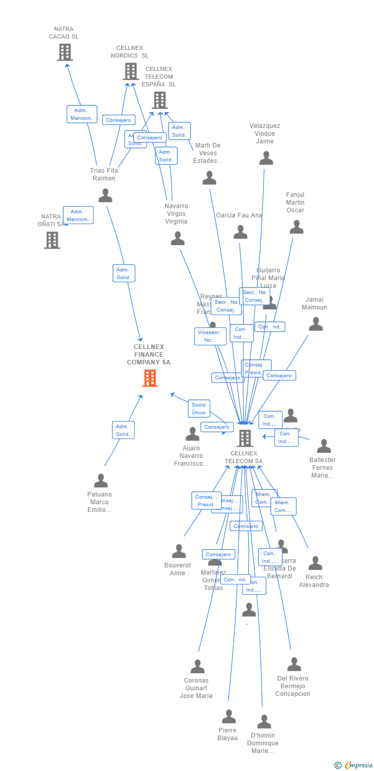 Vinculaciones societarias de CELLNEX FINANCE COMPANY SA