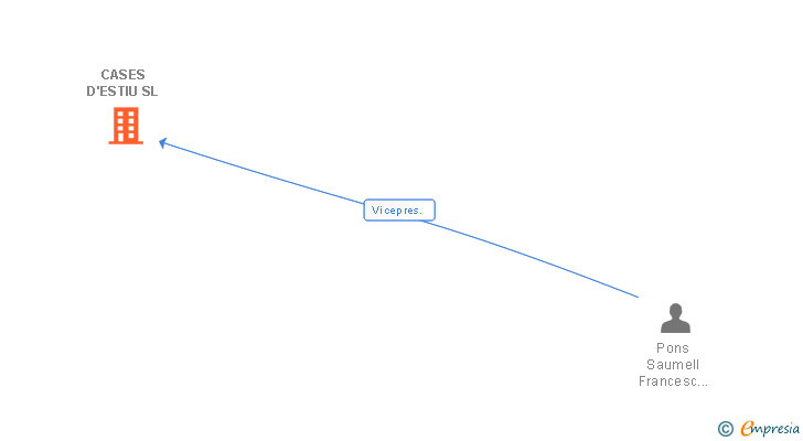 Vinculaciones societarias de CASES D'ESTIU SL