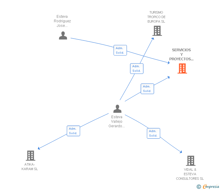 Vinculaciones societarias de SERVICIOS Y PROYECTOS ESTEVA SL
