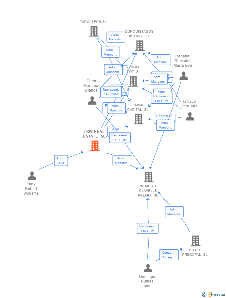 Vinculaciones societarias de TRW REAL ESTATE SL