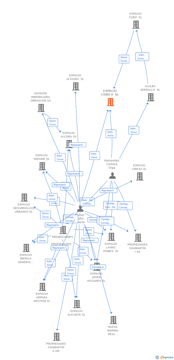 Vinculaciones societarias de ESPACIO CUBO II SL