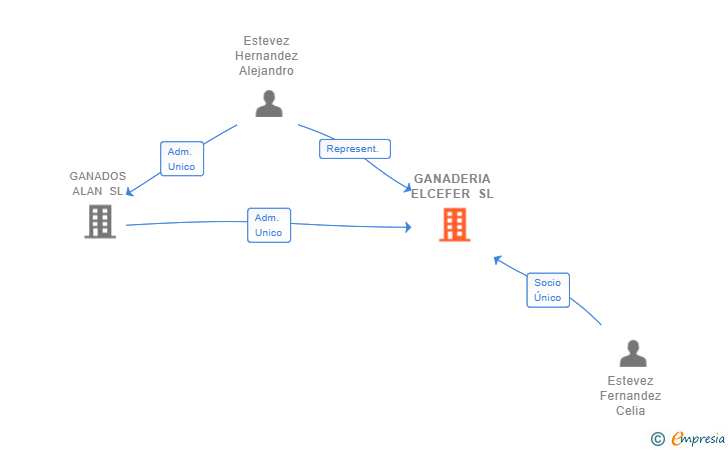 Vinculaciones societarias de GANADERIA ELCEFER SL