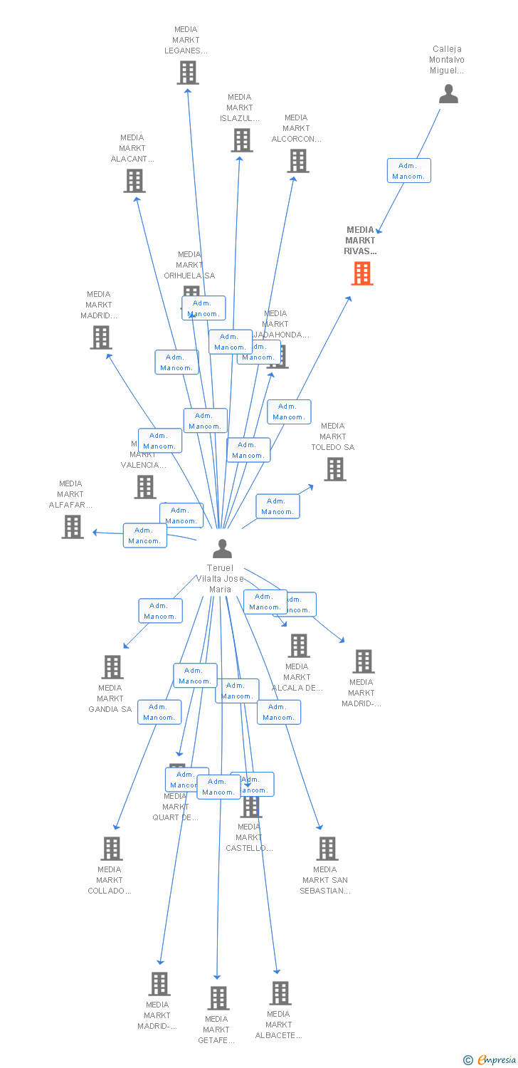 Vinculaciones societarias de MEDIA MARKT RIVAS VACIAMADRID VIDEO-TV-HIFI-ELEKTRO-COMPUTER-FOTO SA