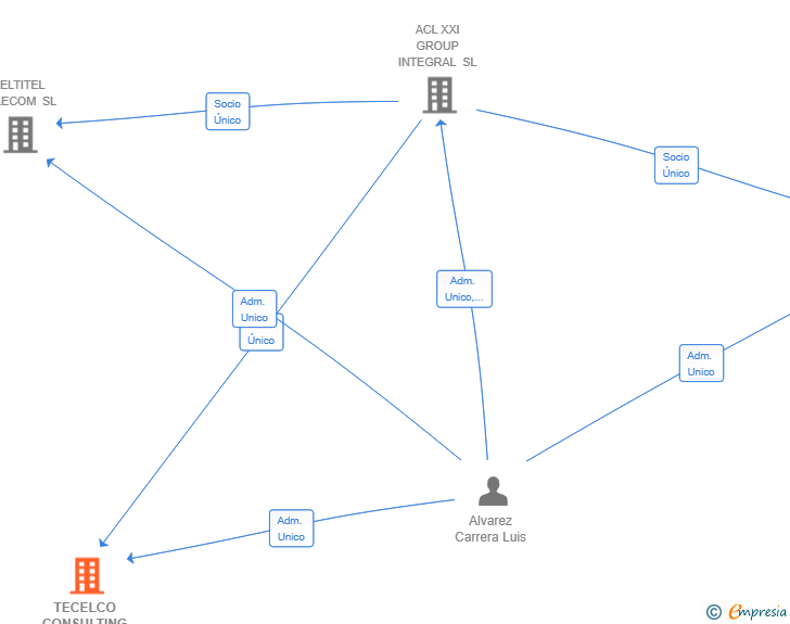 Vinculaciones societarias de TECELCO CONSULTING SL