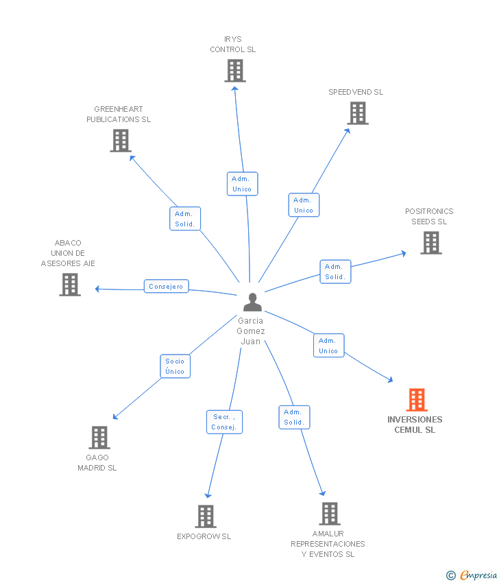 Vinculaciones societarias de INVERSIONES CEMUL SL