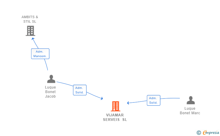 Vinculaciones societarias de VIJAMAR SERVEIS SL