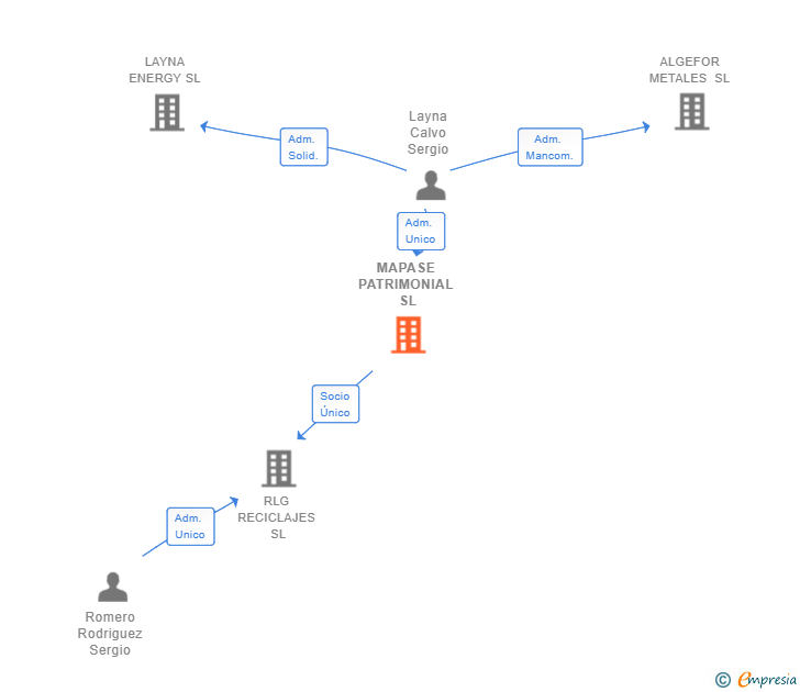 Vinculaciones societarias de MAPASE PATRIMONIAL SL (EXTINGUIDA)