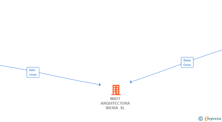 Vinculaciones societarias de WATT ARQUITECTURA IBERIA SL