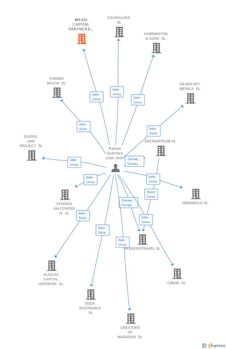 Vinculaciones societarias de MASAI CAPITAL PARTNERS SL