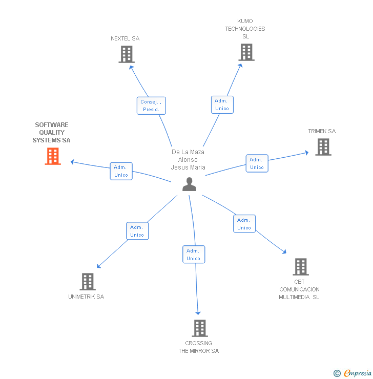 Vinculaciones societarias de SOFTWARE QUALITY SYSTEMS SA