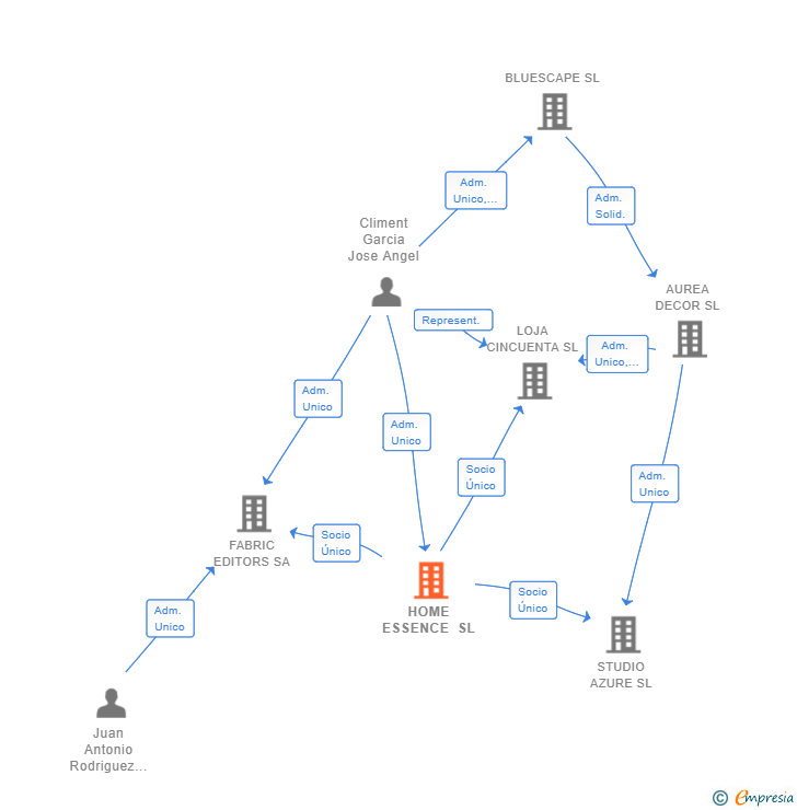 Vinculaciones societarias de HOME ESSENCE SL