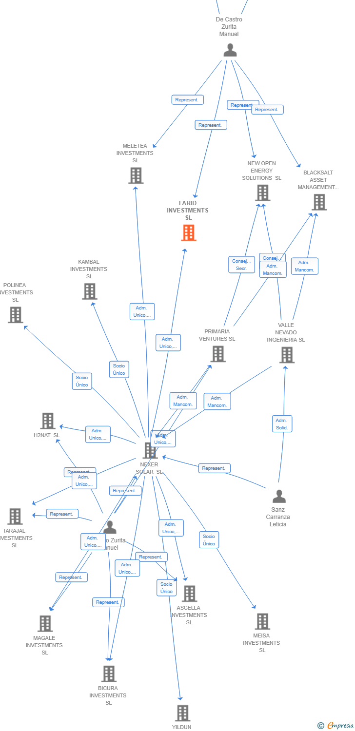 Vinculaciones societarias de FARID INVESTMENTS SL