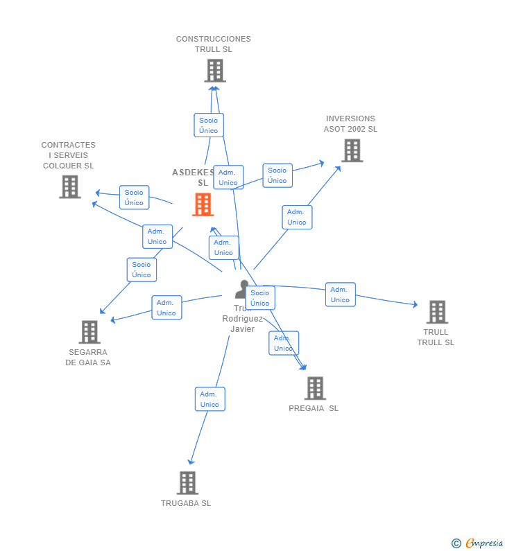 Vinculaciones societarias de ASDEKESE16 SL