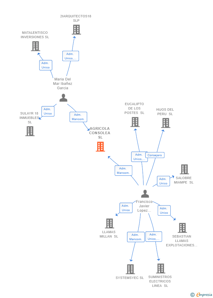 Vinculaciones societarias de AGRICOLA CONSOLEA SL