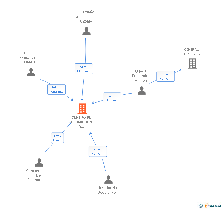 Vinculaciones societarias de CENTRO DE FORMACION Y SERVICIOS DEL TAXI DE LA COMUNIDAD VALENCIANA SL