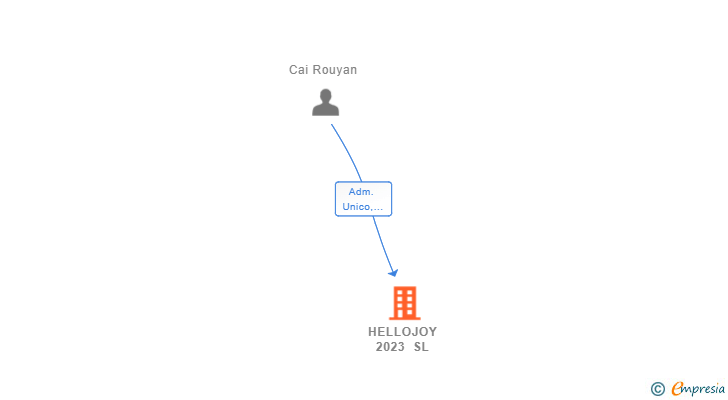 Vinculaciones societarias de HELLOJOY 2023 SL