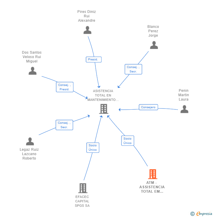 Vinculaciones societarias de ATM - ASSISTENCIA TOTAL EM MANUTENCAO SA